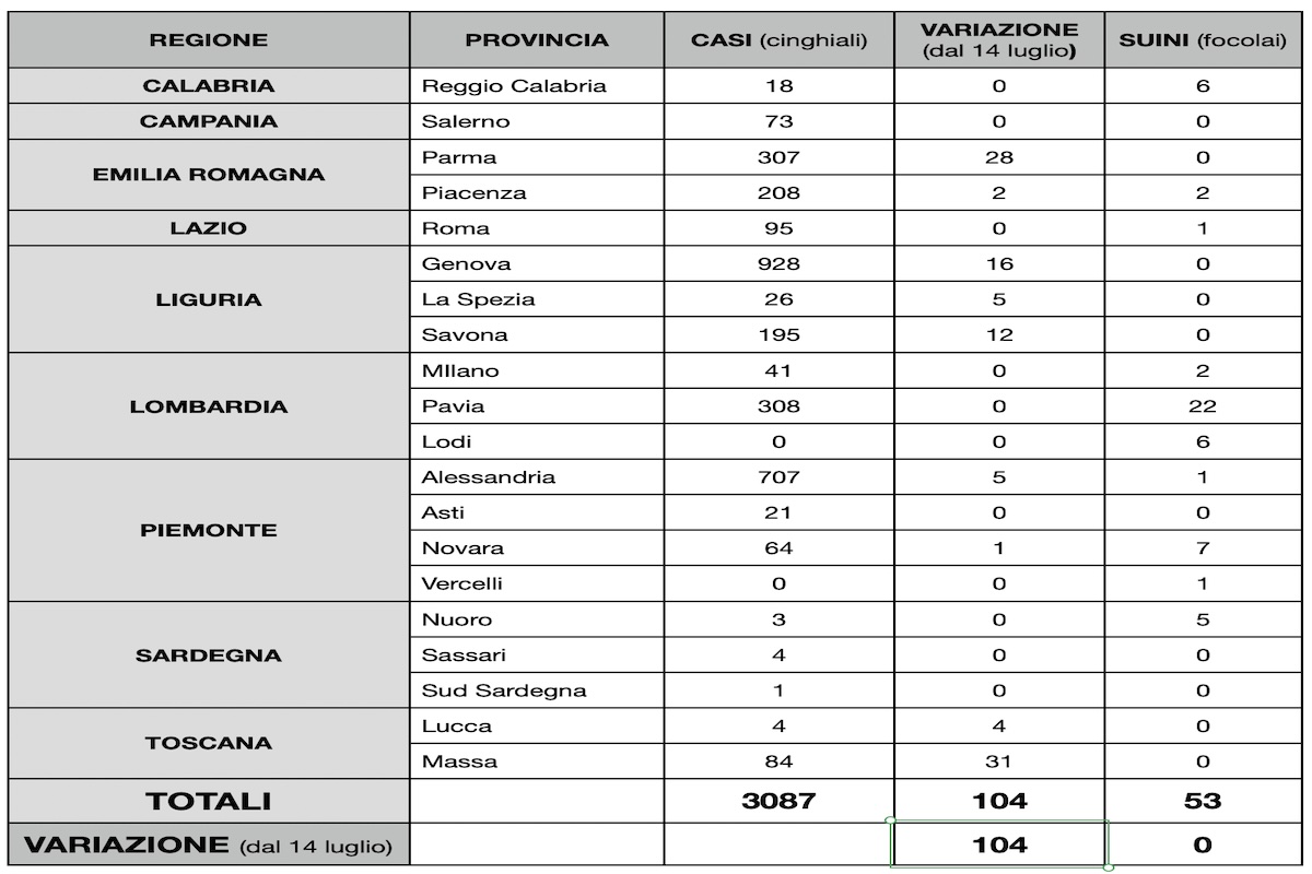 Evoluzione della peste suina africana dal primo gennaio 2022 al 15 ottobre 2025. Variazione dei casi positivi nei cinghiali dal 14 luglio al 15 ottobre